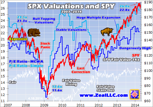 SPX Valuation And SPY