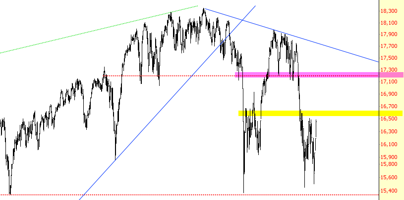 Dow Industrials Chart