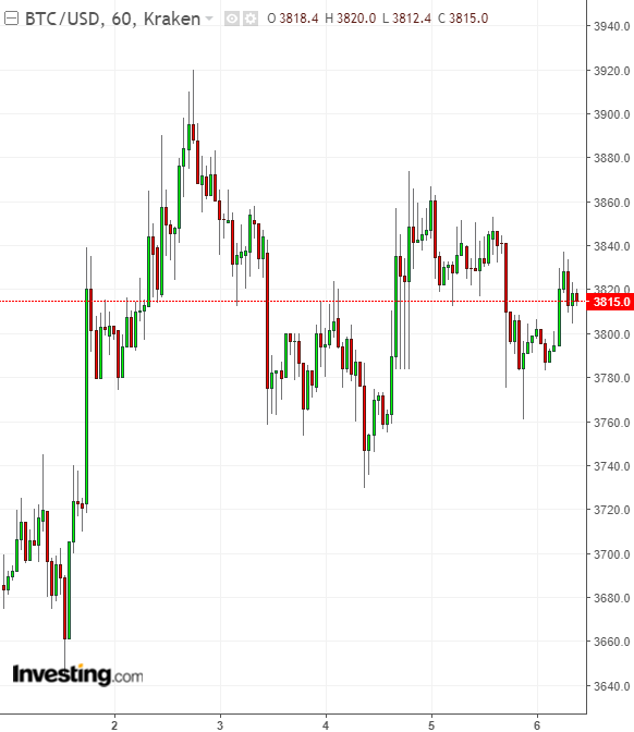 BTC/USD YTD 2019