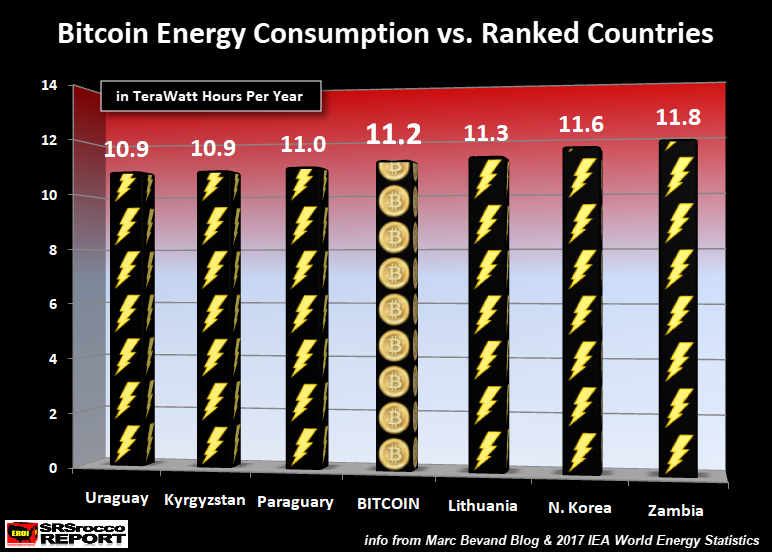 Bitcoin Energy Consumption Vs Ranked Countries