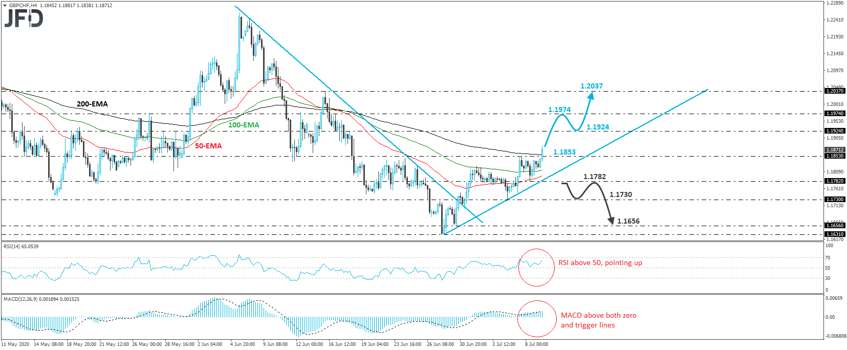 GBP/CHF 4-hour chart technical analysis