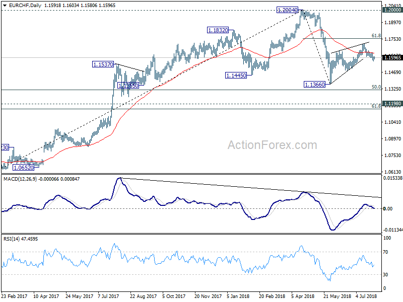 EUR/CHF Daily Chart