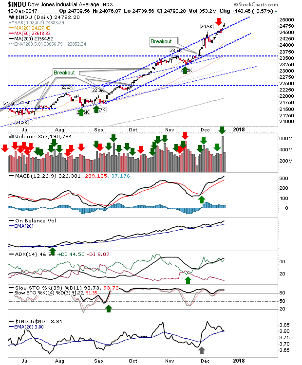 INDU Daily Chart