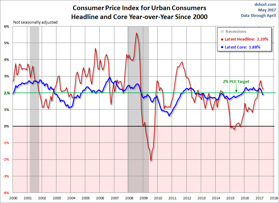 Consumer Price Index since 2000