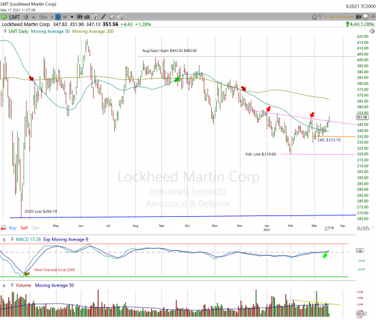 Lockheed Martin Daily Chart.