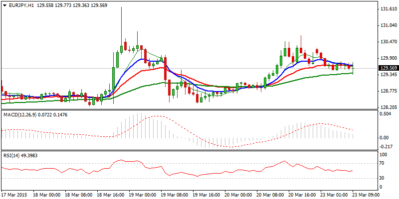 EUR/JPY Hourly Chart