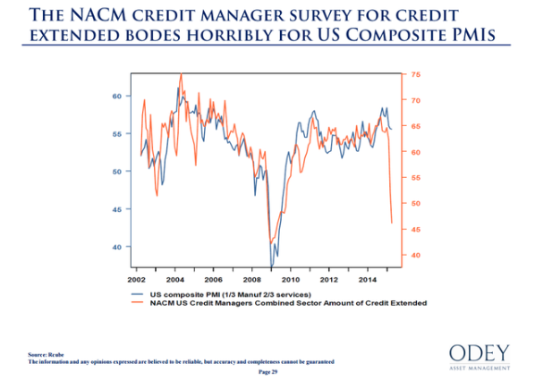 Credit Managers' Survey