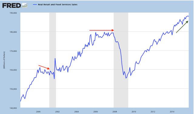 Real Retail and Food Services Sales