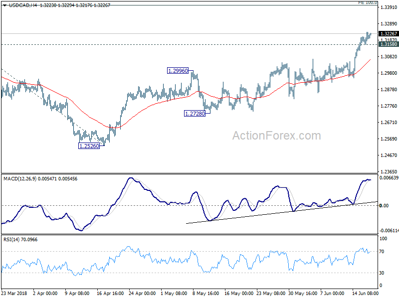 USD/CAD 4 Hour Chart