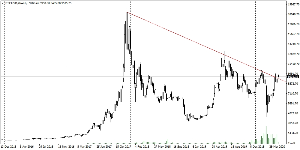 Bitcoin try to break the global downward trend