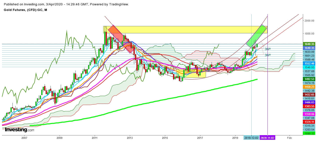 Gold Futures Monthly Chart