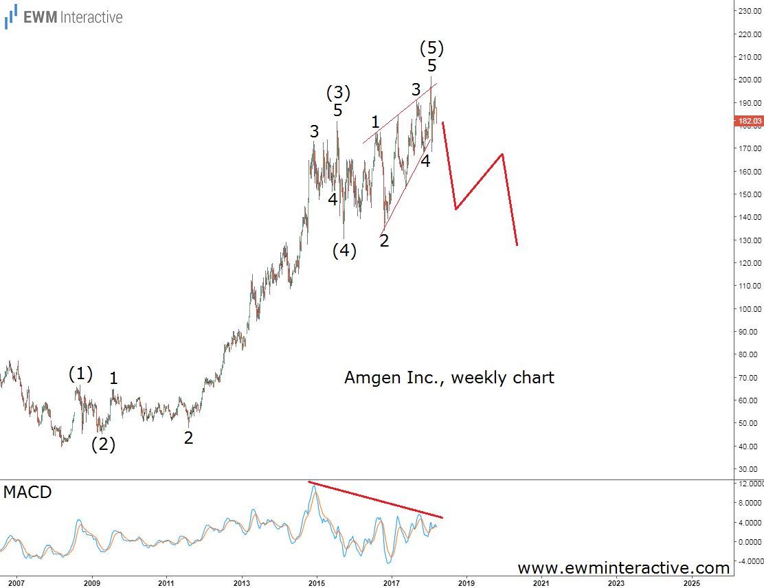 Amgen Inc Weekly Chart