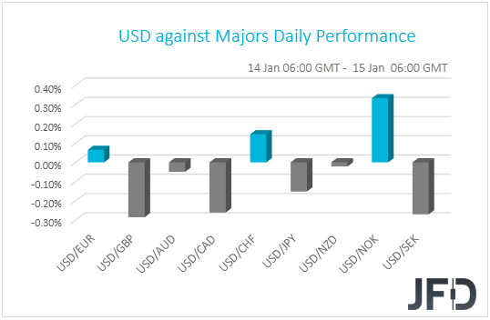 USD performance G10 currencies