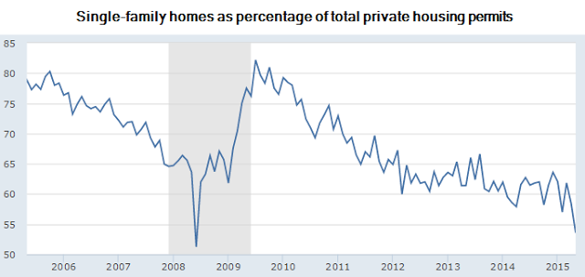 Single Family Homes as Percentage of Permits