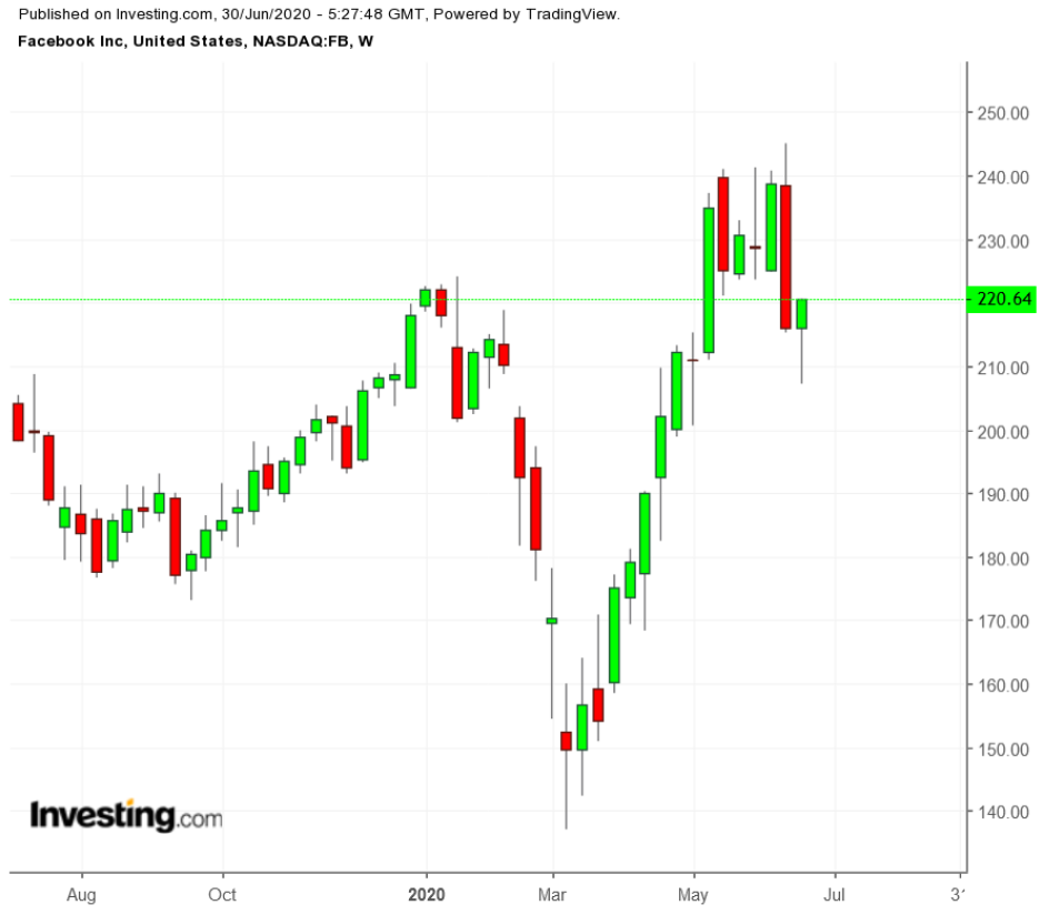 FB Wochenchart TTM