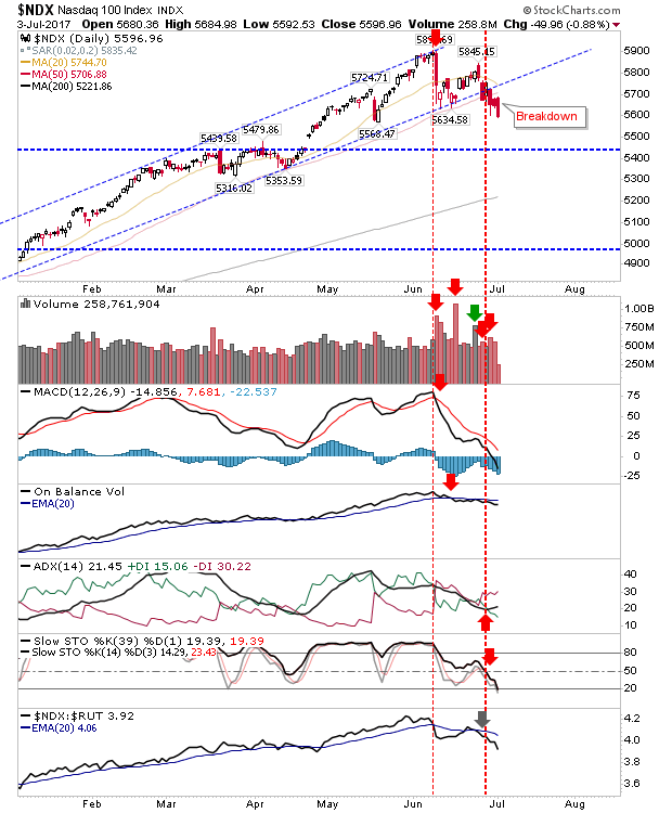 NDX Daily