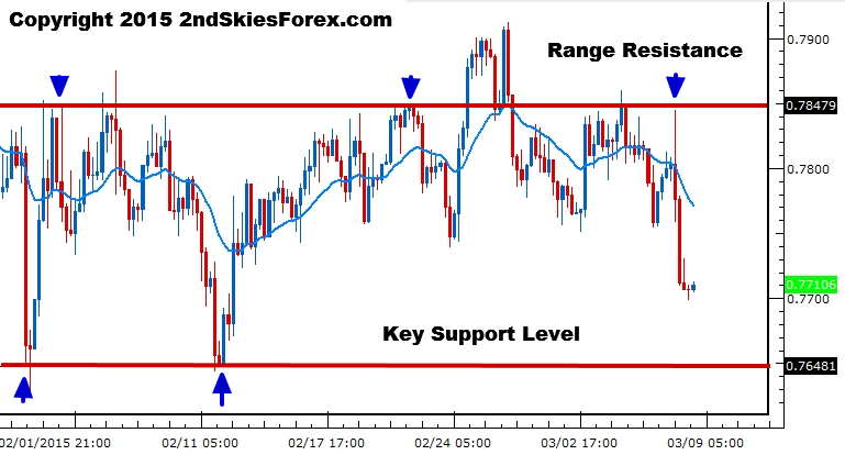 AUD/USD 4 Hour Chart