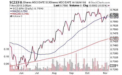 SCZ EFA Price Ratio