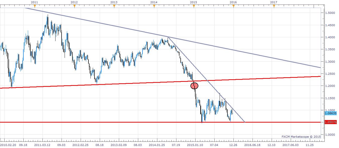 EUR/USD Weekly Chart