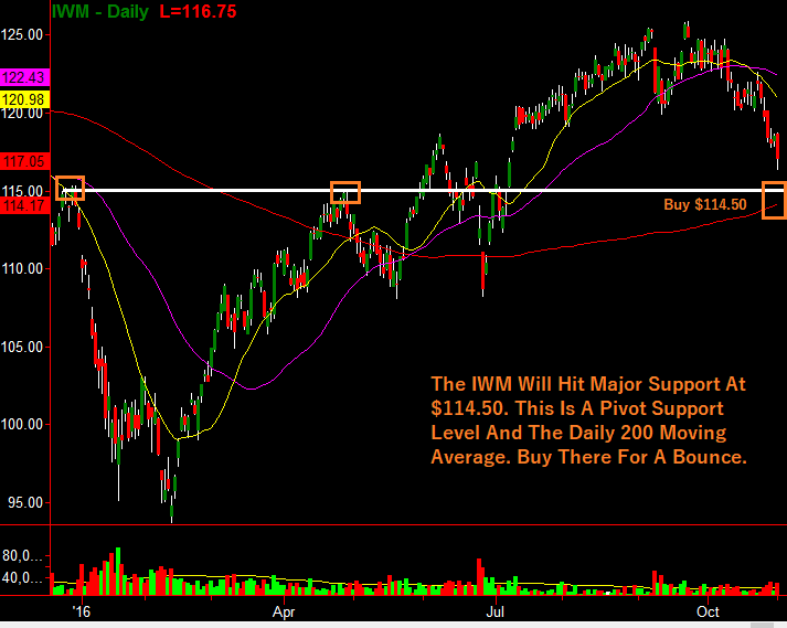 IWM Daily Chart 