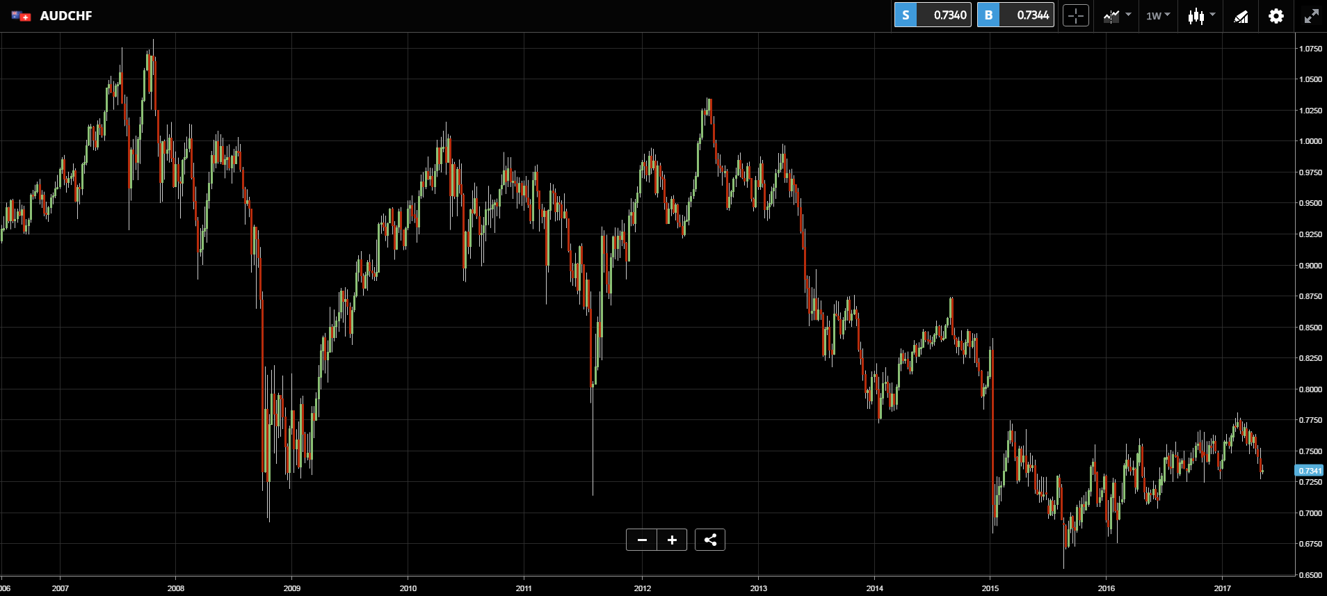 AUD/CHF Chart 2006-2017