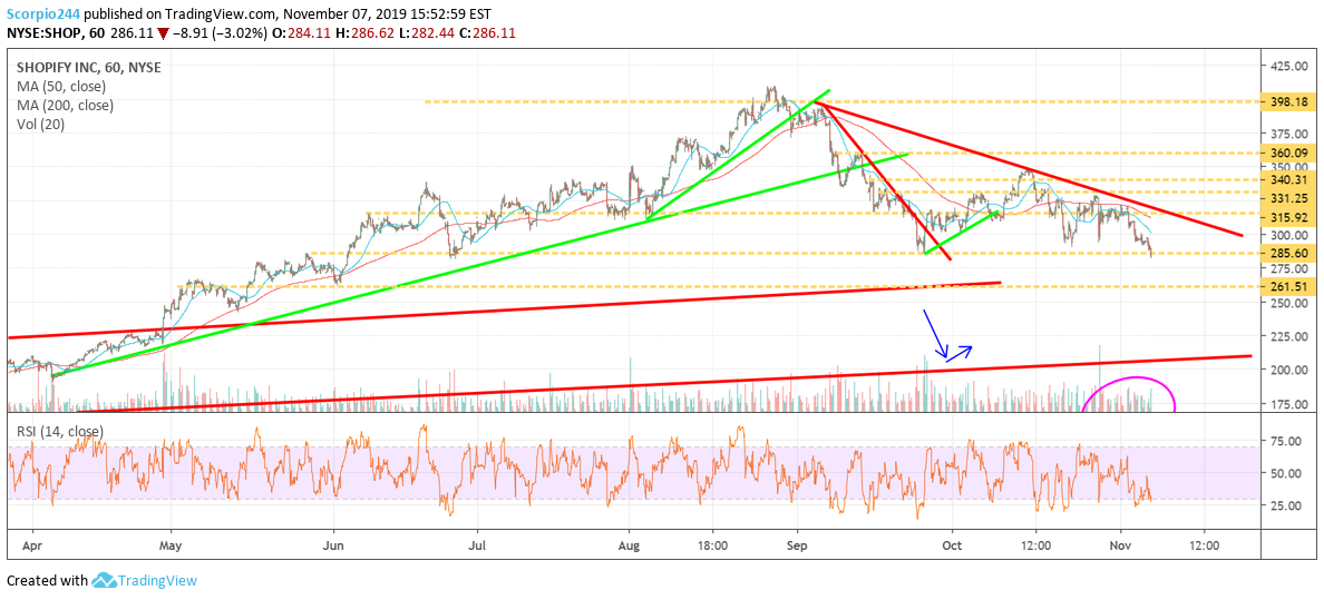 Shopify Inc Chart