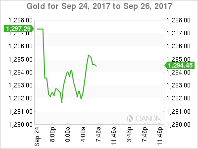 Gold Chart For September 24-26