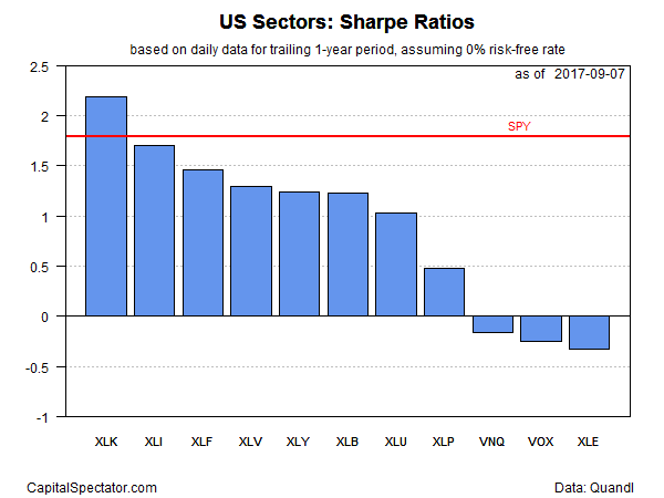 US Sectors Sharpe Ratios