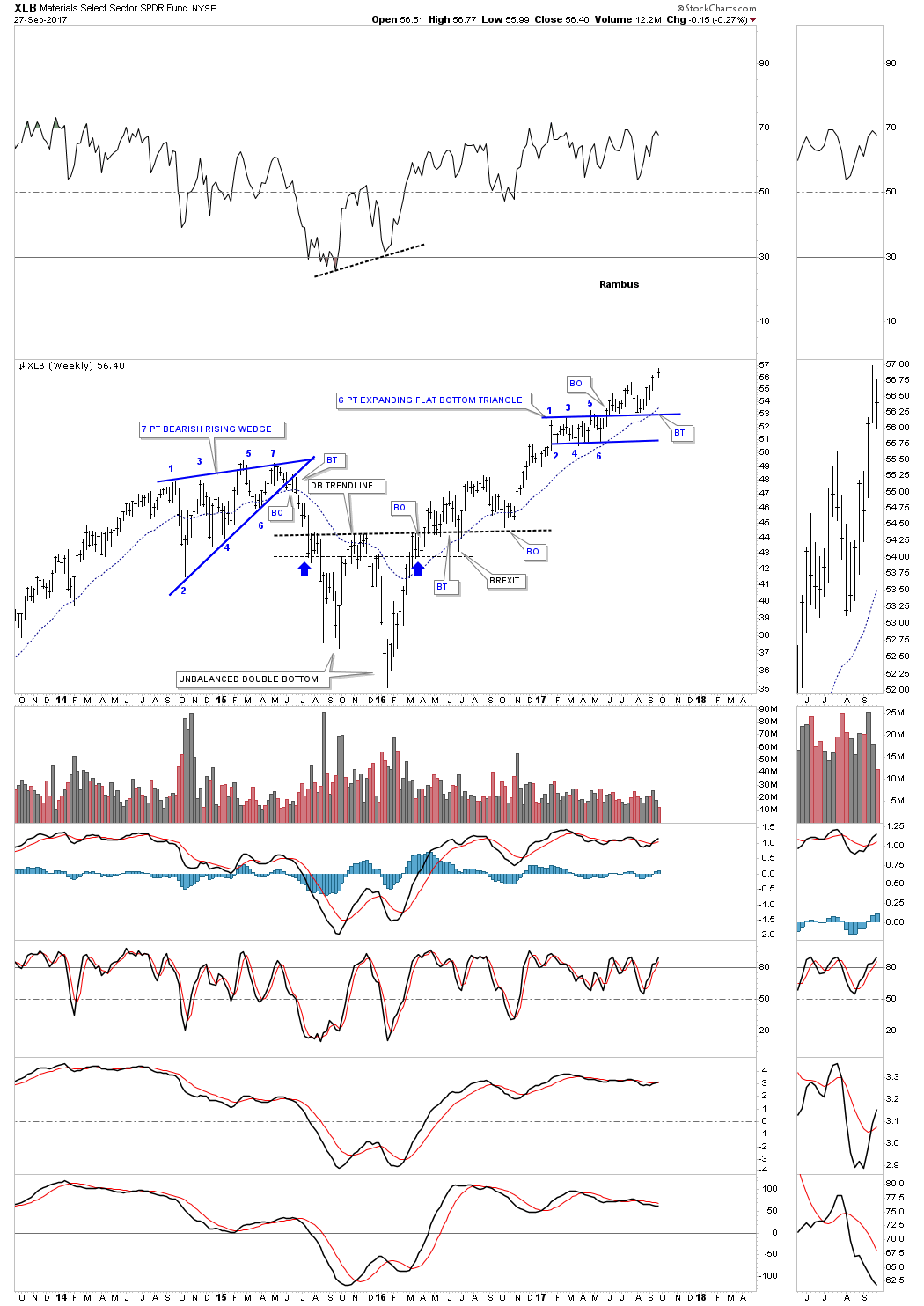 XLB Weekly  2013-2017