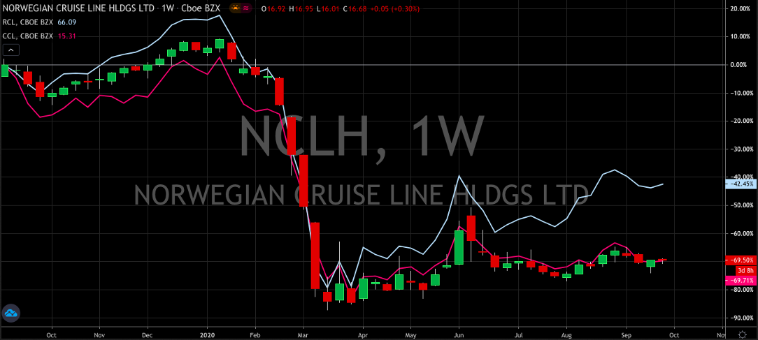 NCLH Weekly Chart
