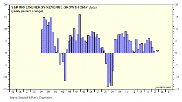 S&P ex-Energy Revenue Growth 2004-2015