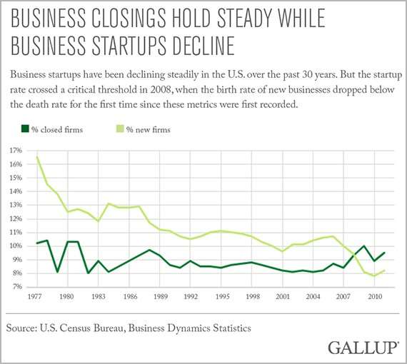 Decline of Business Startups