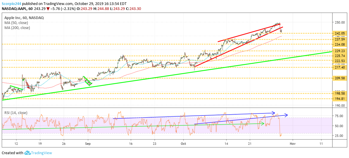 Apple Inc Chart