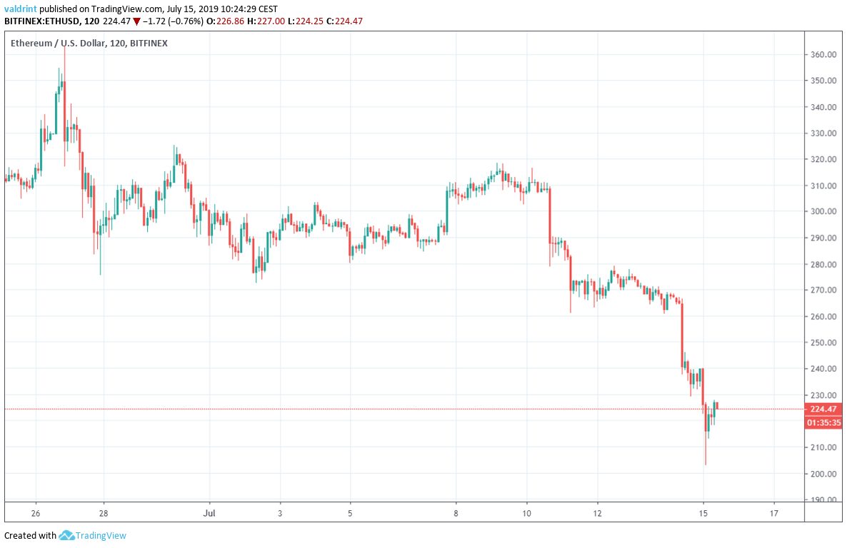 Ethereum Price