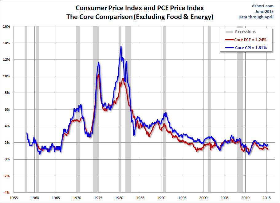 CPI and PCE Price Index: Core Comparison
