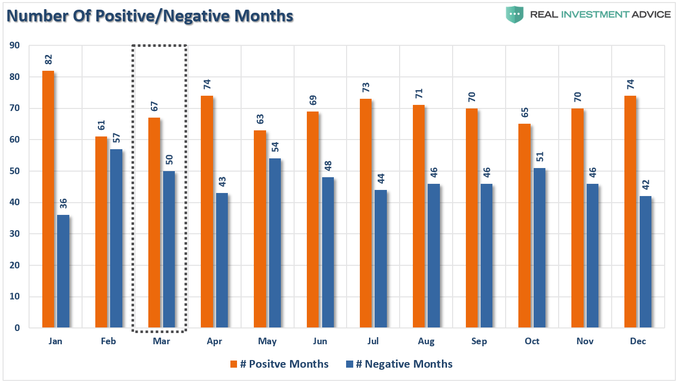 Positive And Negative Months