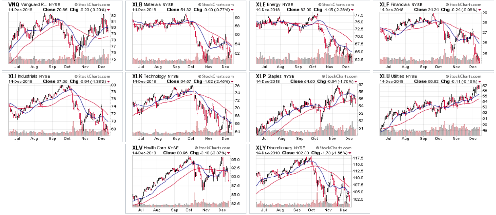 6-Month Charts All Sectors 