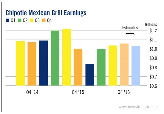 Chipotle Mexican Grill Earnings