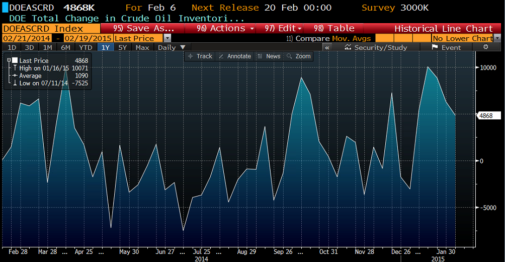 DOE Index: Historical Line Chart