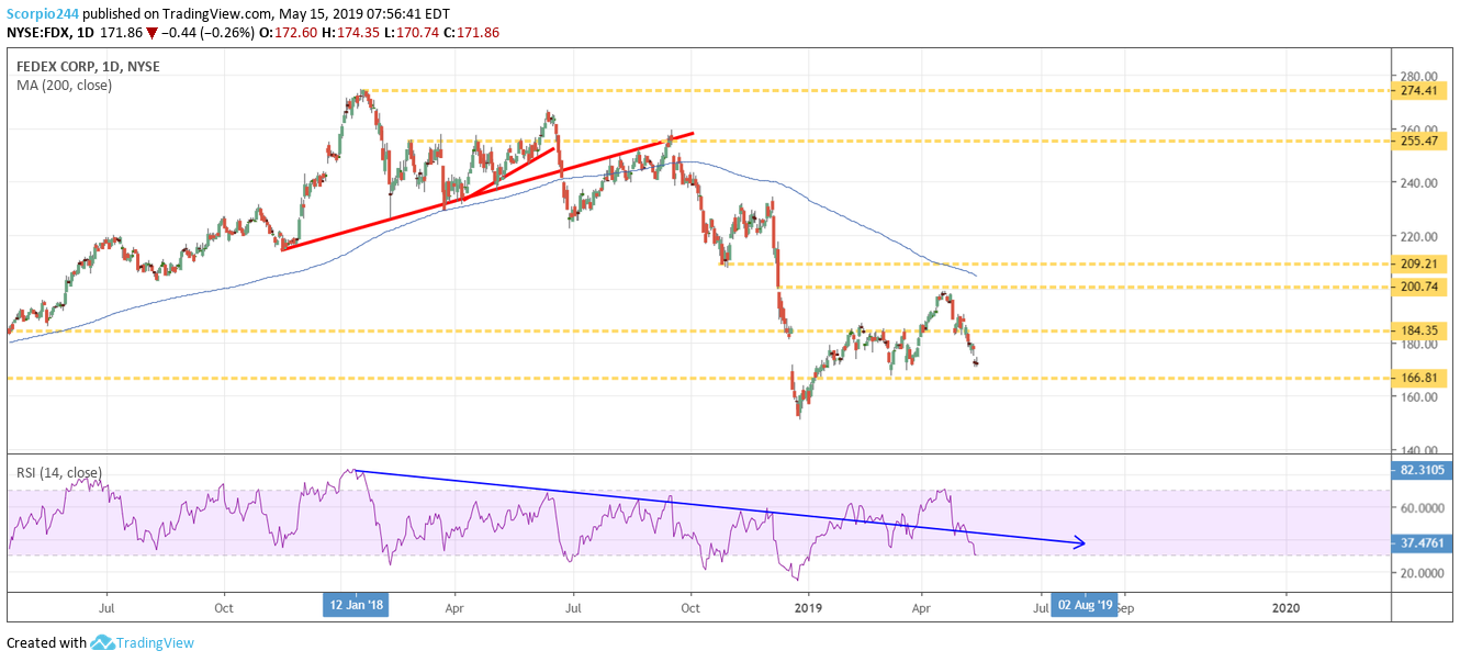 Fedex, may 15