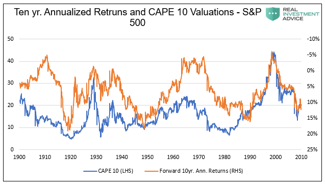10 Yr Annualized Returns And CAPE 10 Valuations