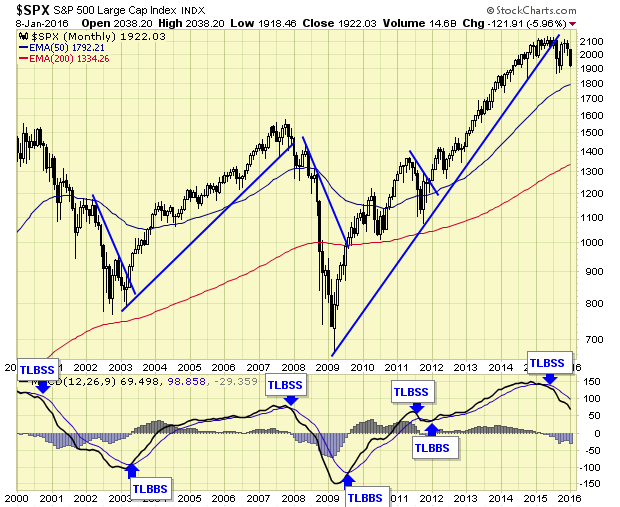 SPX Monthly Chart