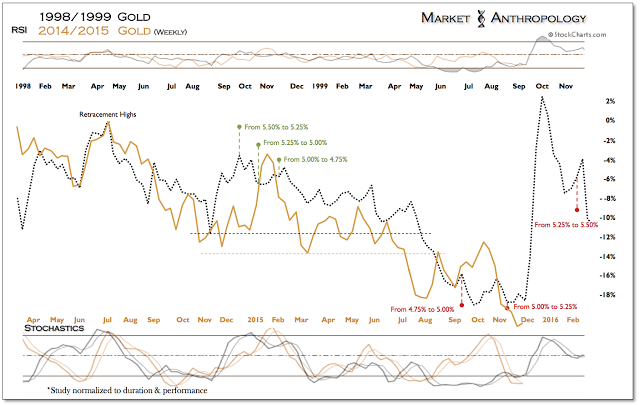 Figure 16: Gold Weekly 1998/1999 vs 2014/2015