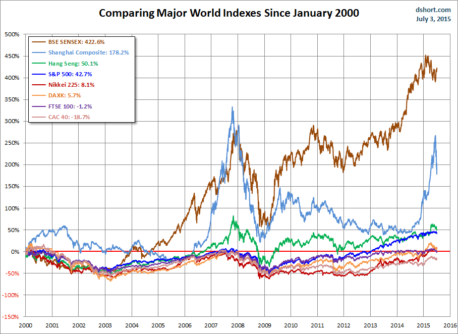 Comparing World Markets Since 2000