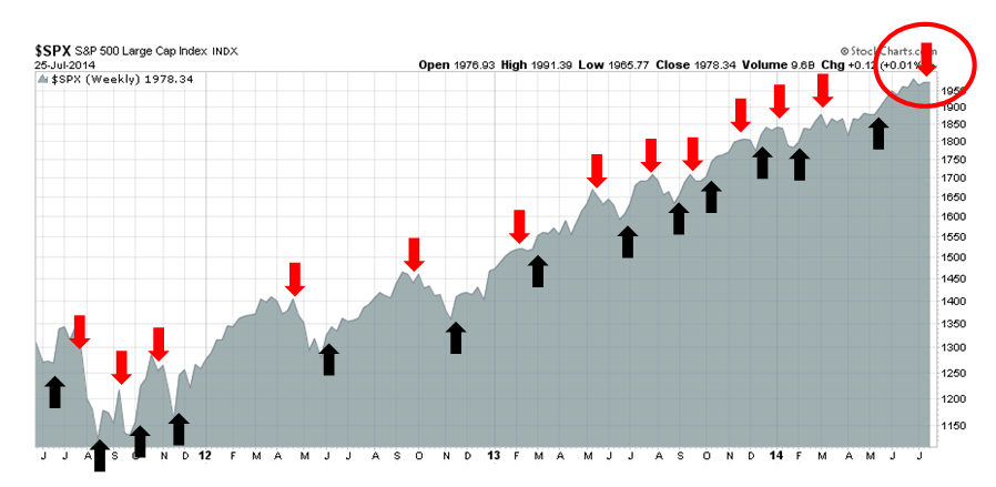 Trend Model History