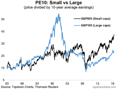 Small Caps vs Large Caps PE10 Valuation