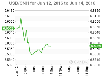 USD/CNH June 12 To June 14 2016