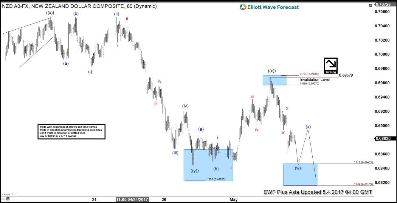 NZD/USD Hour Chart