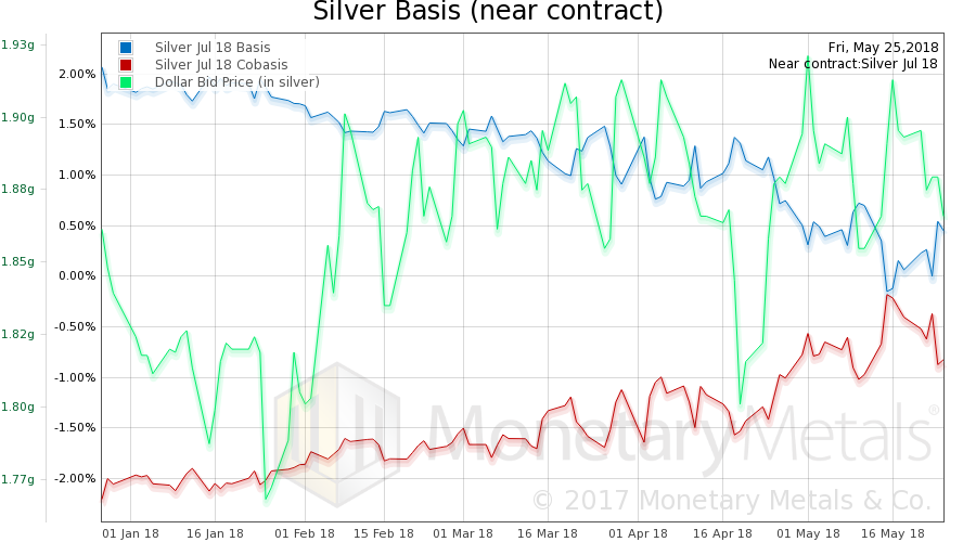 Silver basis, co-basis and the USD priced in grams of silver