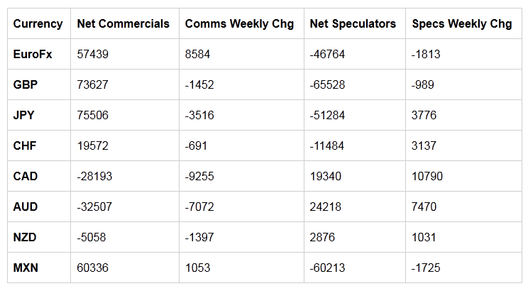 Table of Weekly Commercial Traders Chart